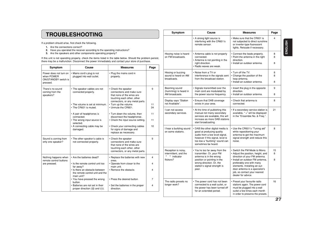 Marantz CR601 manual Troubleshooting, Symptom Cause Measures 