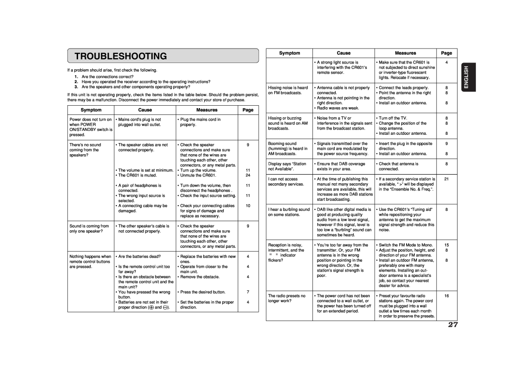Marantz CR601 manual Troubleshooting, English, Symptom, Cause, Measures, Page 