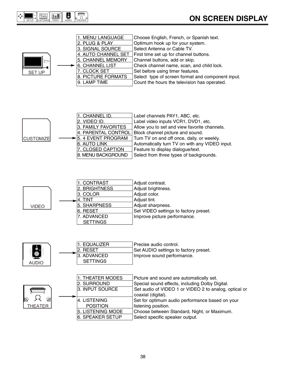 Marantz DL5500 specifications On Screen Display 