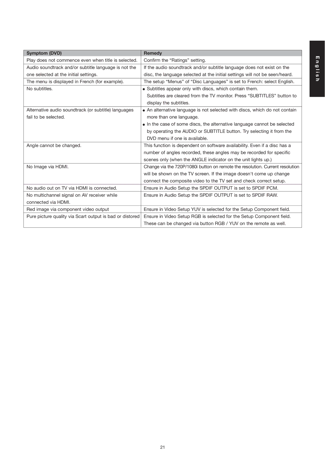 Marantz DV3001e manual Symptom DVD Remedy 