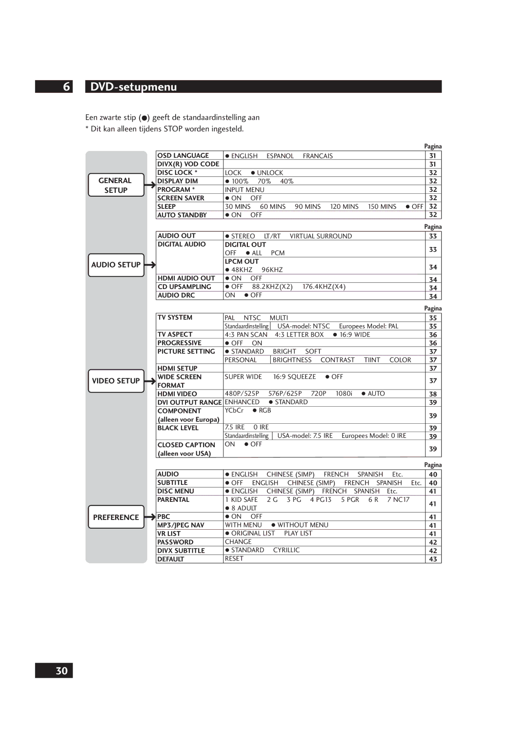 Marantz DV4001 DVD-setupmenu, Europees Model PAL, 480P/525P 576P/625P 720P 1080i, Europees Model 0 IRE, Alleen voor USA 