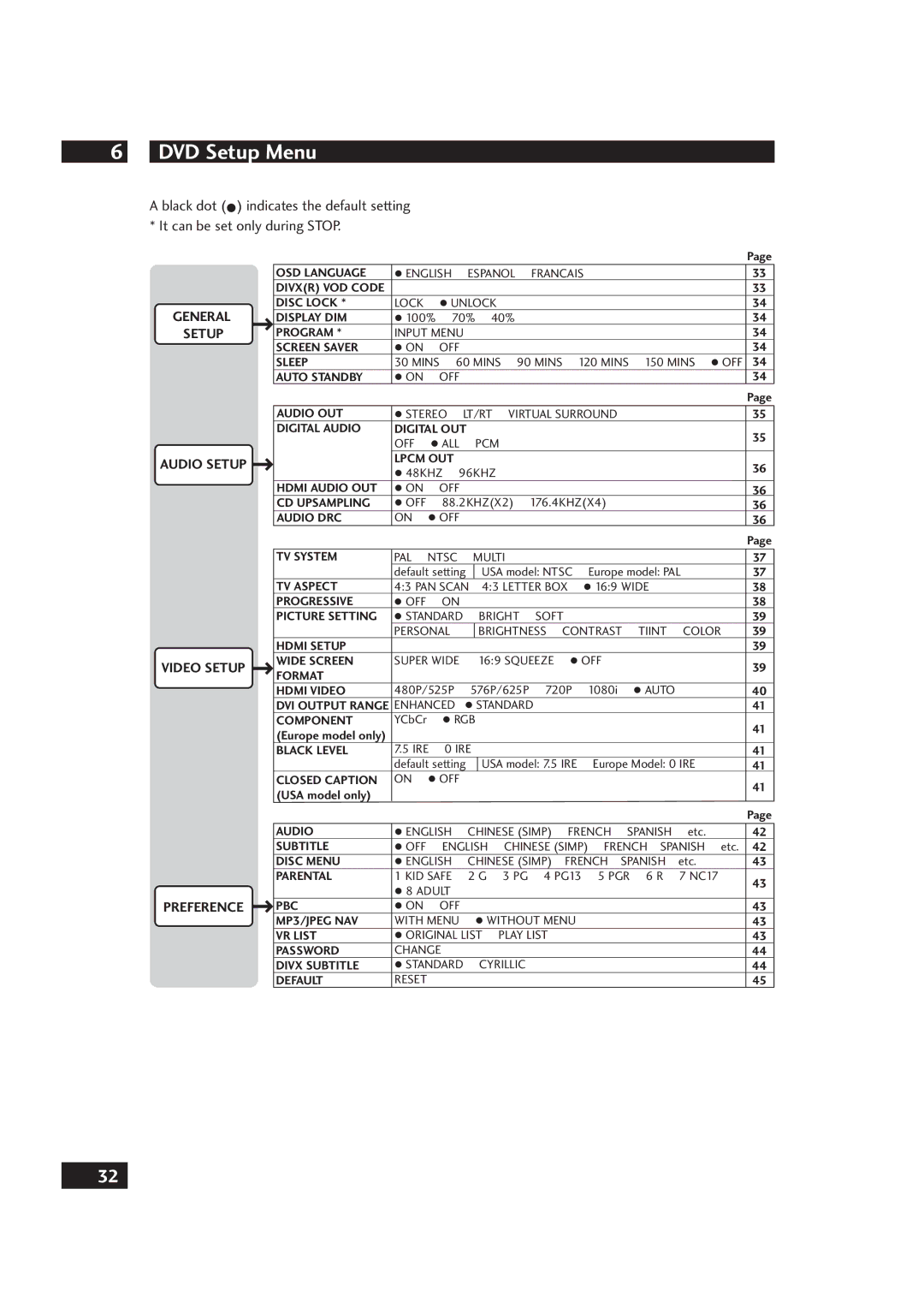 Marantz DV4001 manual DVD Setup Menu 