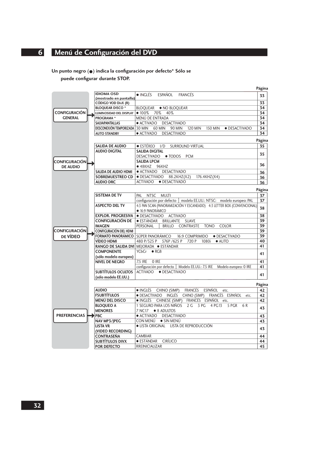 Marantz DV4001 manual Menú de Conﬁguración del DVD 