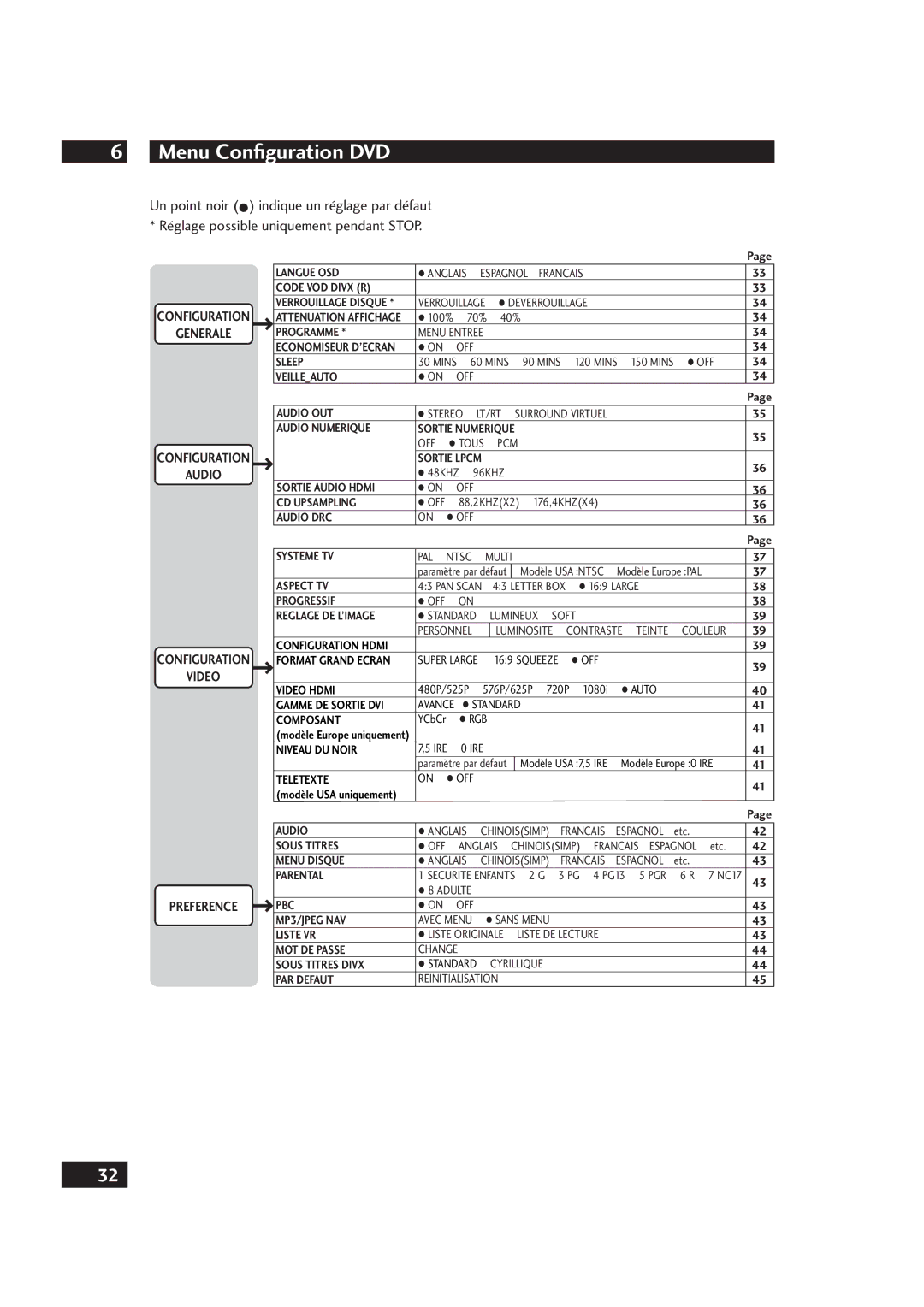 Marantz DV4001 manual Menu Conﬁguration DVD 