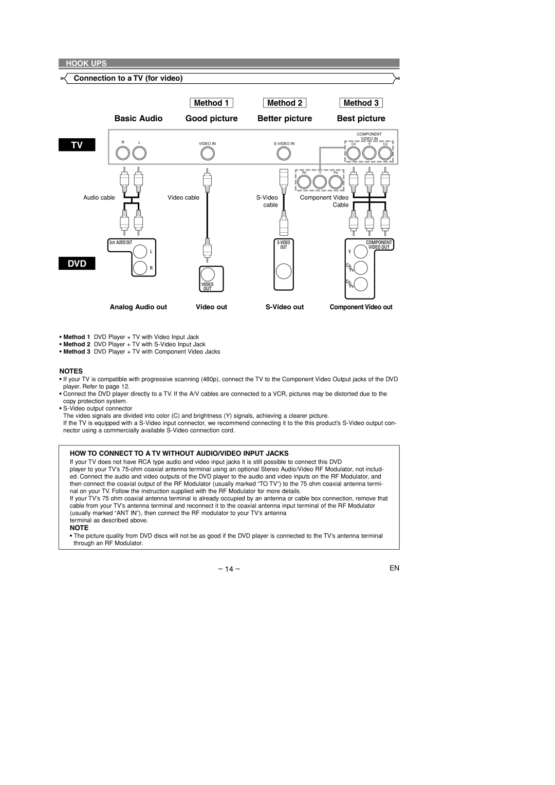 Marantz DV4400 manual Basic Audio, Connection to a TV for video Method, Good picture Better picture Best picture 