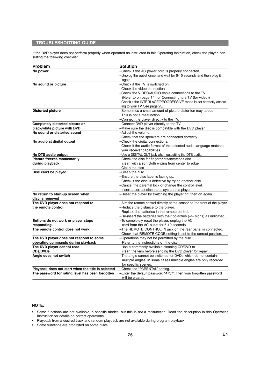 Marantz DV4500 manual Troubleshooting Guide, Problem Solution 