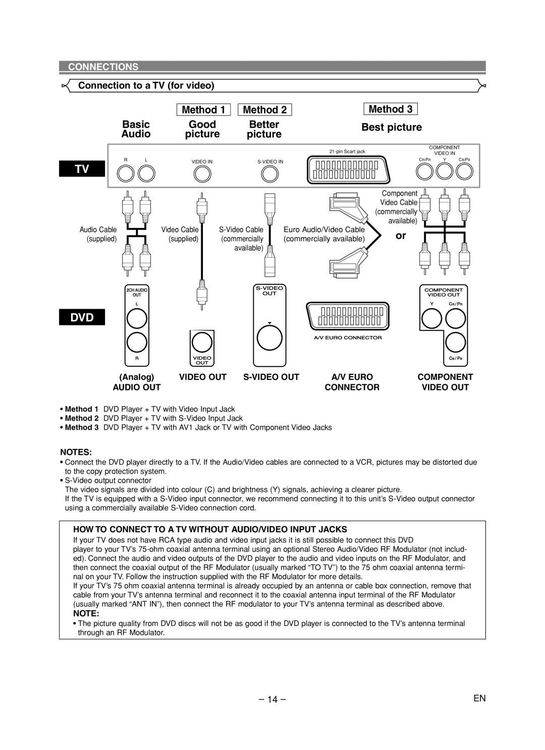 Marantz DV4600 manual Connection to a TV for video, Analog, Video OUT S-VIDEO OUT Euro Component Audio OUT Connector 