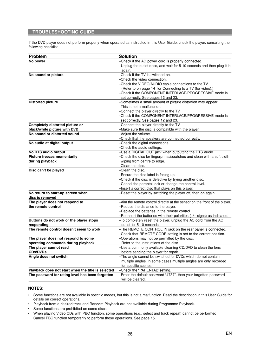 Marantz DV4600 manual Troubleshooting Guide, Problem Solution 