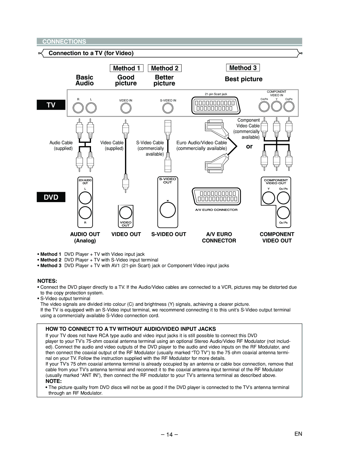 Marantz DV4610 manual Method Basic Good Audio picture Better Picture Best picture, Connection to a TV for Video 