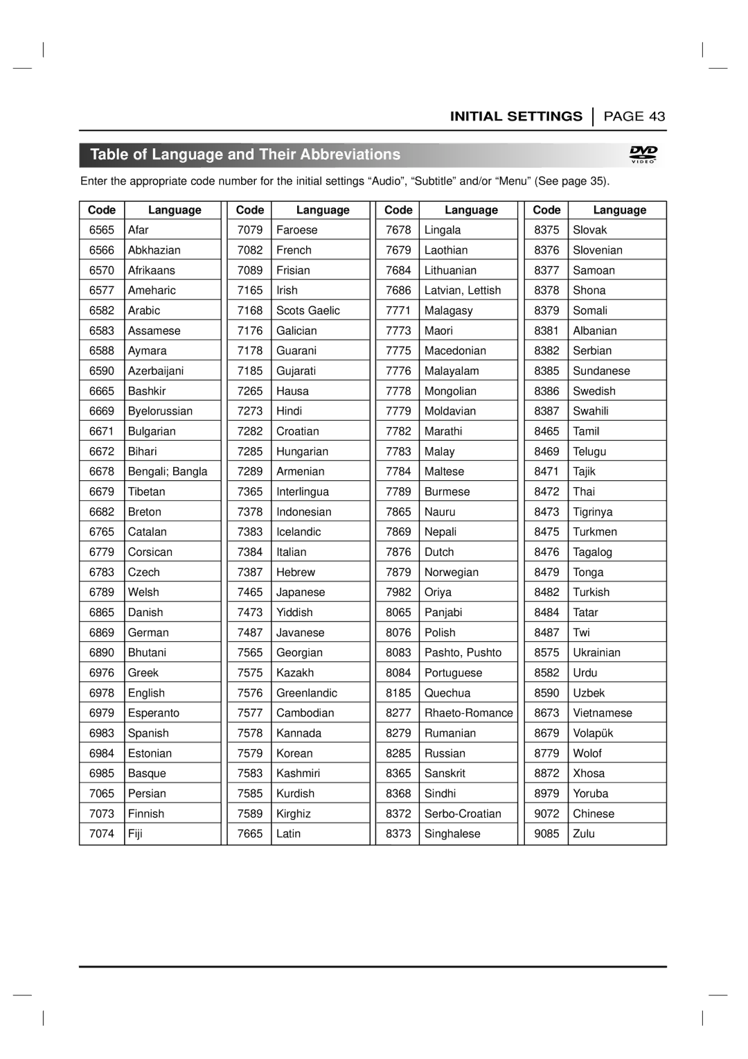 Marantz DV6200 manual Table of Language and Their Abbreviations, Code Language 