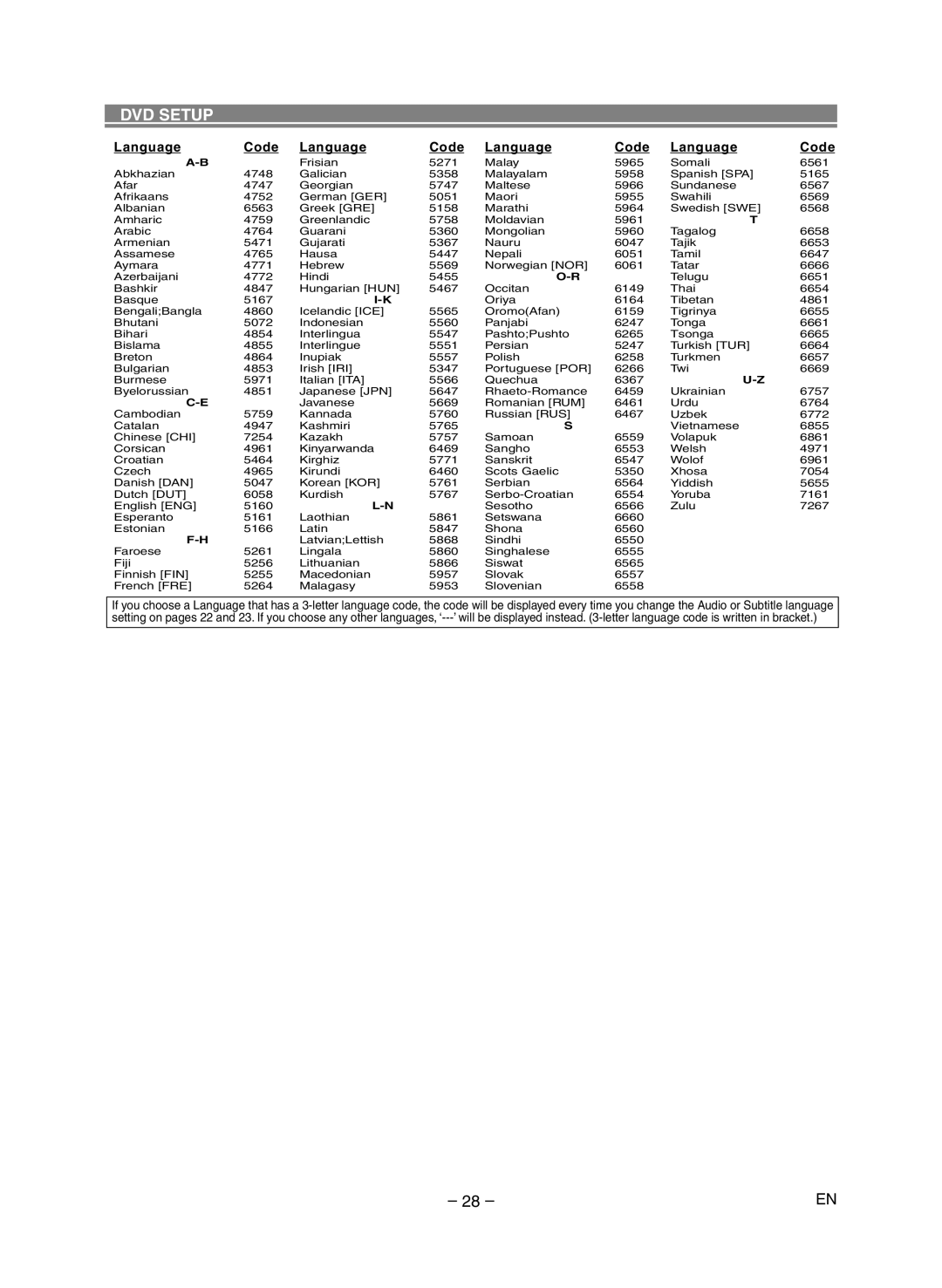 Marantz DV6400 manual Language Code 