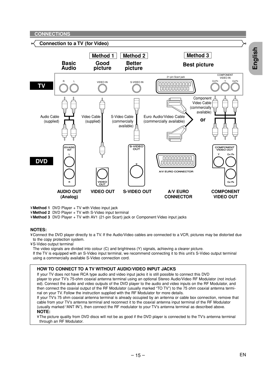 Marantz DV6600 manual Connection to a TV for Video Method, Better, Picture 