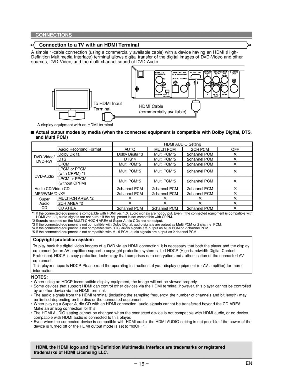 Marantz DV6600 manual Connection to a TV with an Hdmi Terminal, Copyright protection system 