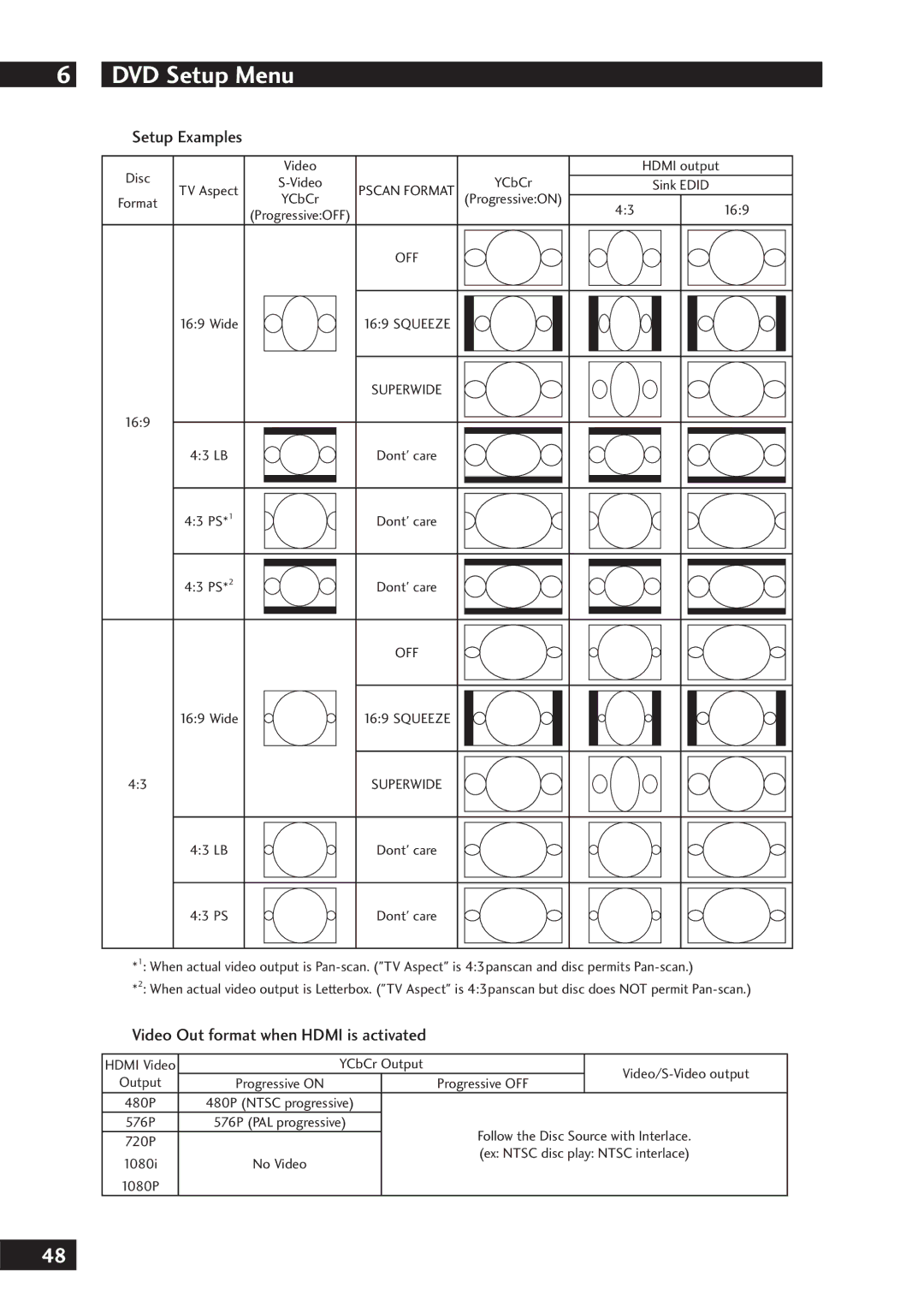 Marantz DV7001 manual Setup Examples, Video Out format when Hdmi is activated 