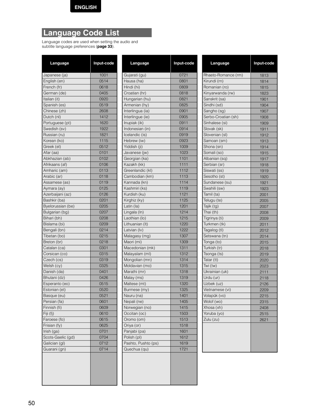 Marantz DV7110 manual Language Code List 