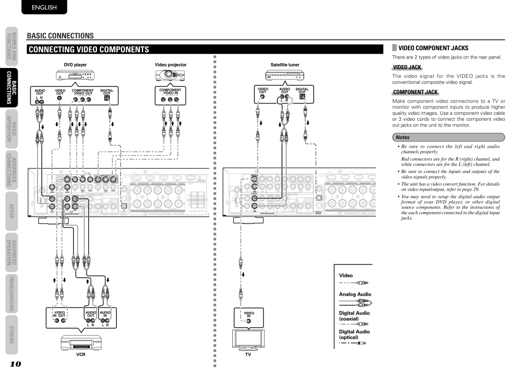 Marantz NR1501 manual Video Component Jacks, Video Jack 