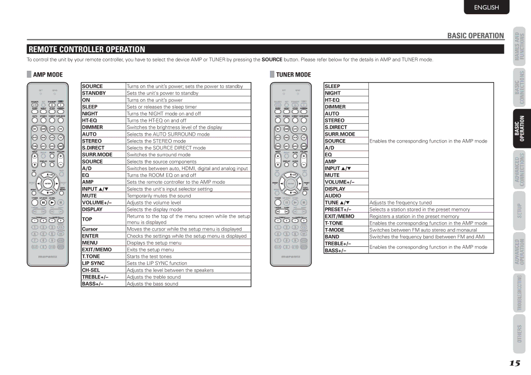 Marantz NR1501 manual Remote Controller Operation, AMP Mode, Tuner Mode 
