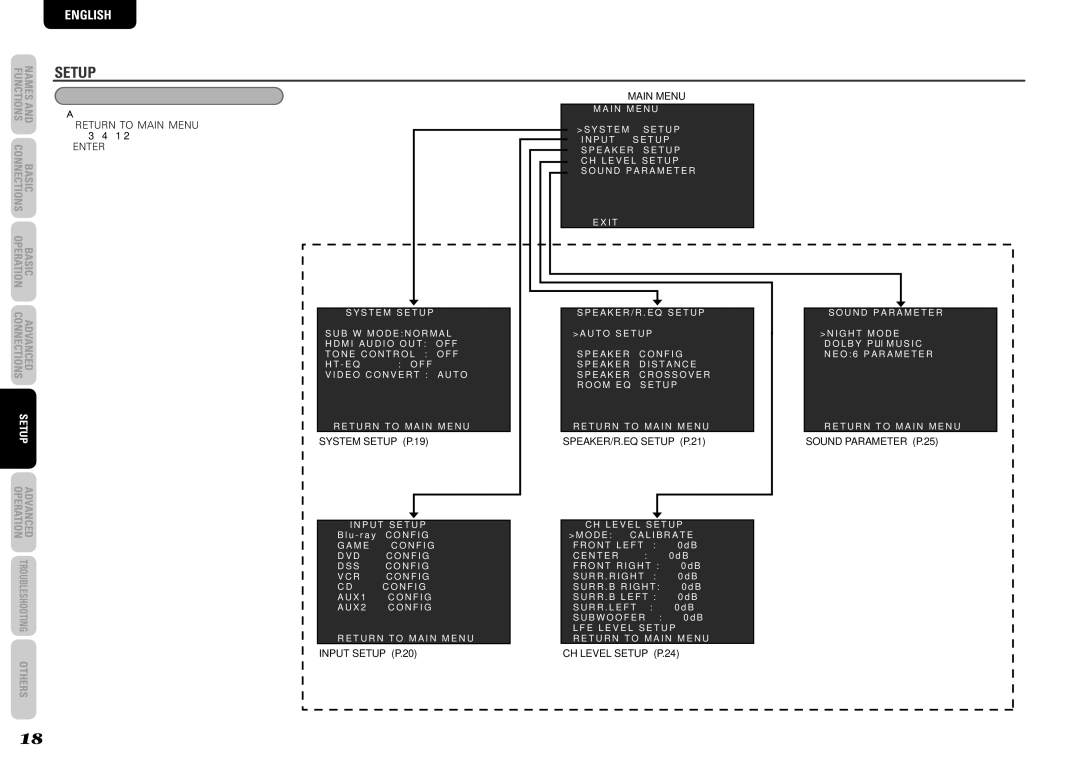 Marantz NR1501 manual Setup, Main Menu 
