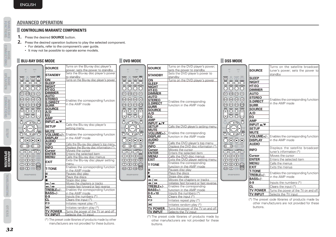 Marantz NR1501 manual Controlling Marantz Components, BLU-RAY Disc Mode, DSS Mode 