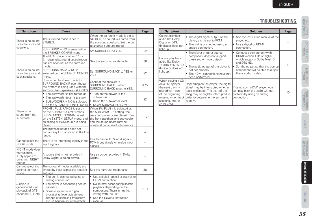 Marantz NR1501 manual Troubleshooting 