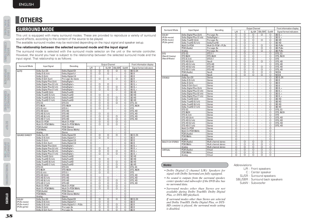 Marantz NR1501 manual Others, Surround Mode 