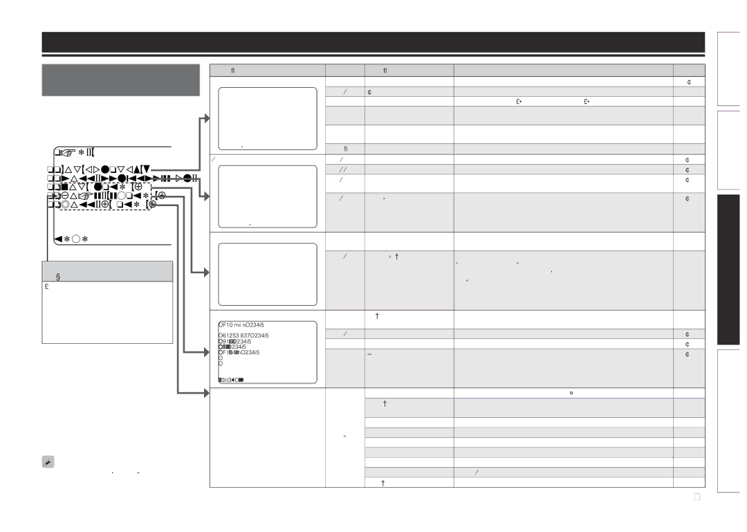 Marantz 541110480028M, NR1601 manual Plan du menu de, ’interface graphique, Dax 