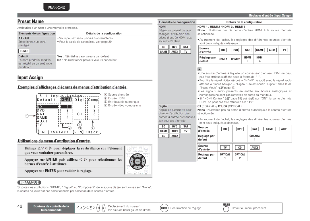 Marantz NR1601, 541110480028M manual Preset Name, Input Assign, Utilisations du menu d’attribution d’entrée 