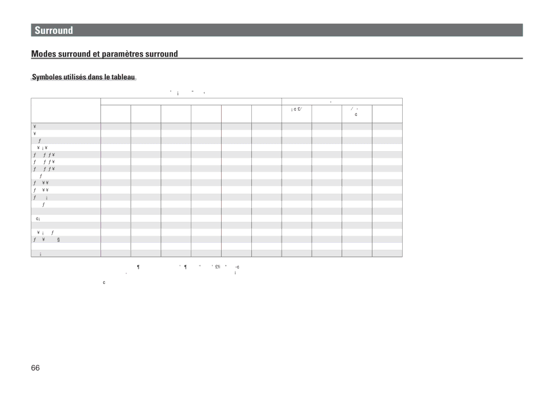 Marantz NR1601, 541110480028M manual Surround, Modes surround et paramètres surround, Symboles utilisés dans le tableau 