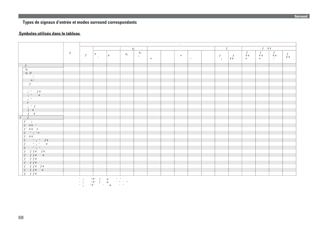 Marantz NR1601 manual NnTypes de signaux d’entrée et modes surround correspondants, Indique le mode surround sélectionnable 