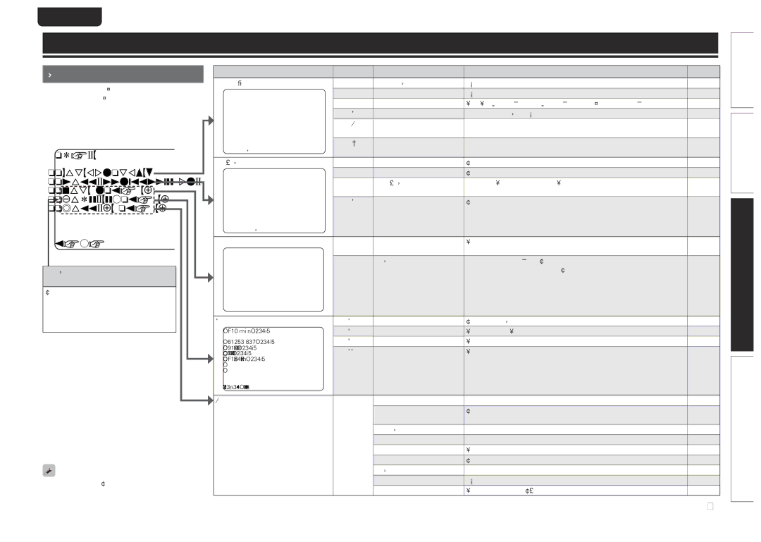 Marantz NR1601 manual How to make detailed settings, Menu map, Items that only need to be set Once, Dax 