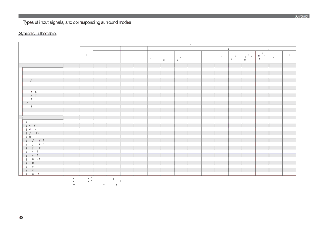 Marantz NR1601 NnTypes of input signals, and corresponding surround modes, This indicates the selectable surround mode 