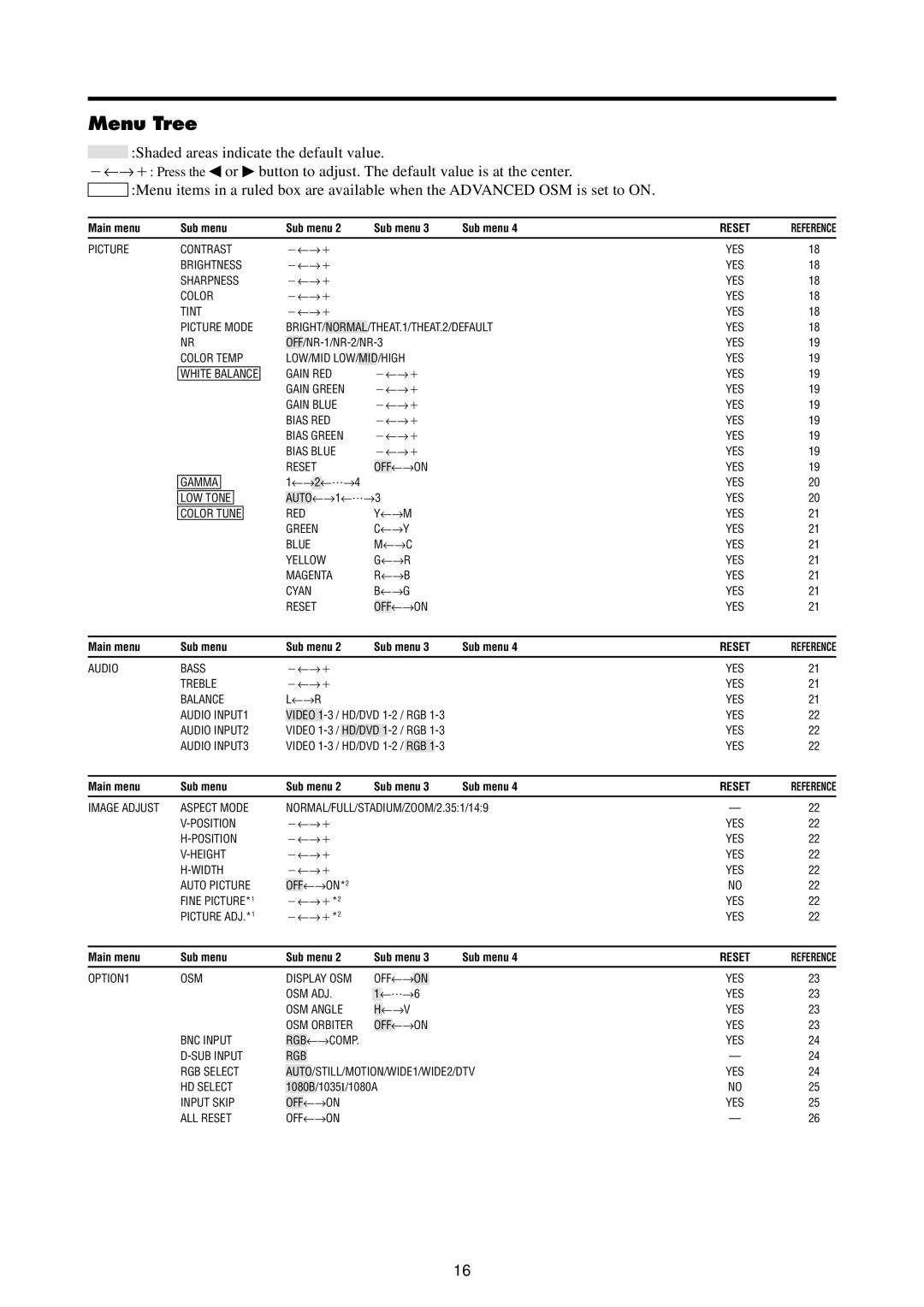 Marantz PD4220V manual Menu Tree, Reset 