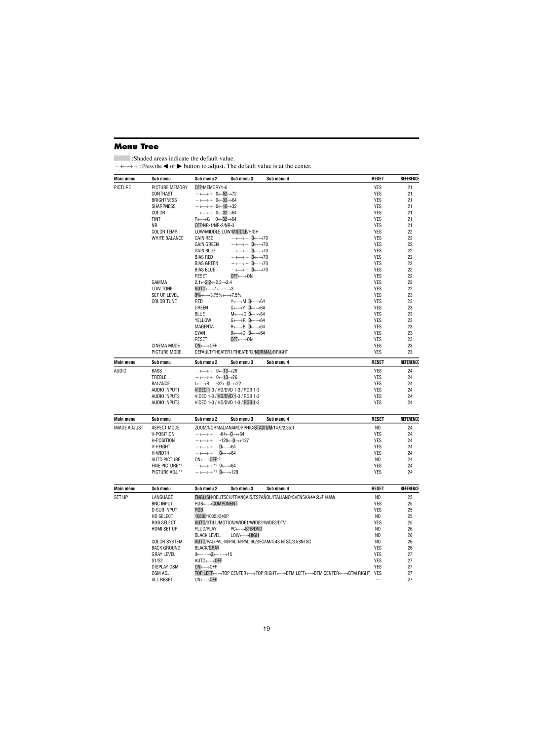 Marantz PD4230V manual Menu Tree, Main menu Sub menu Sub menu 3 Sub menu 