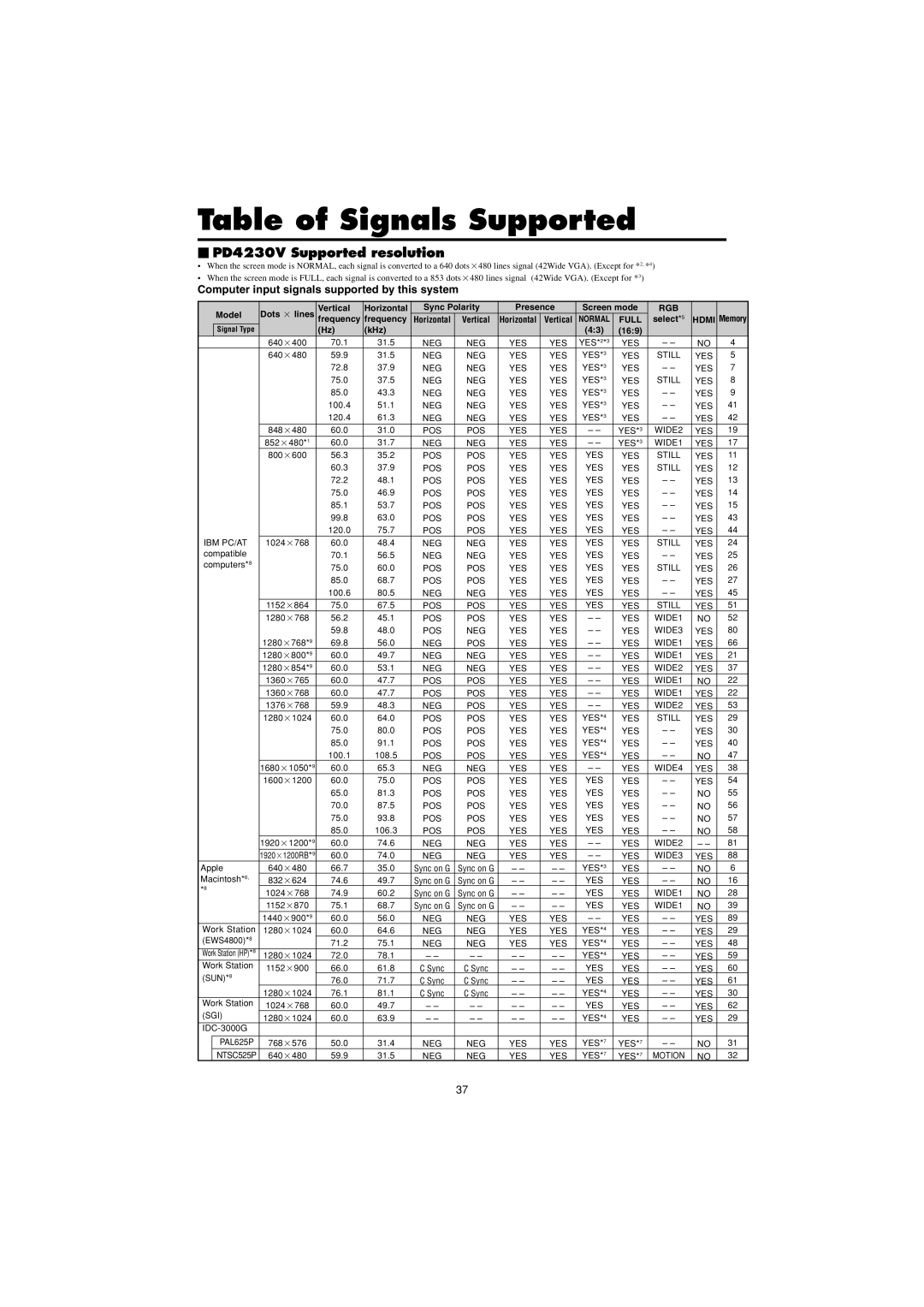 Marantz Table of Signals Supported,  PD4230V Supported resolution, Computer input signals supported by this system 