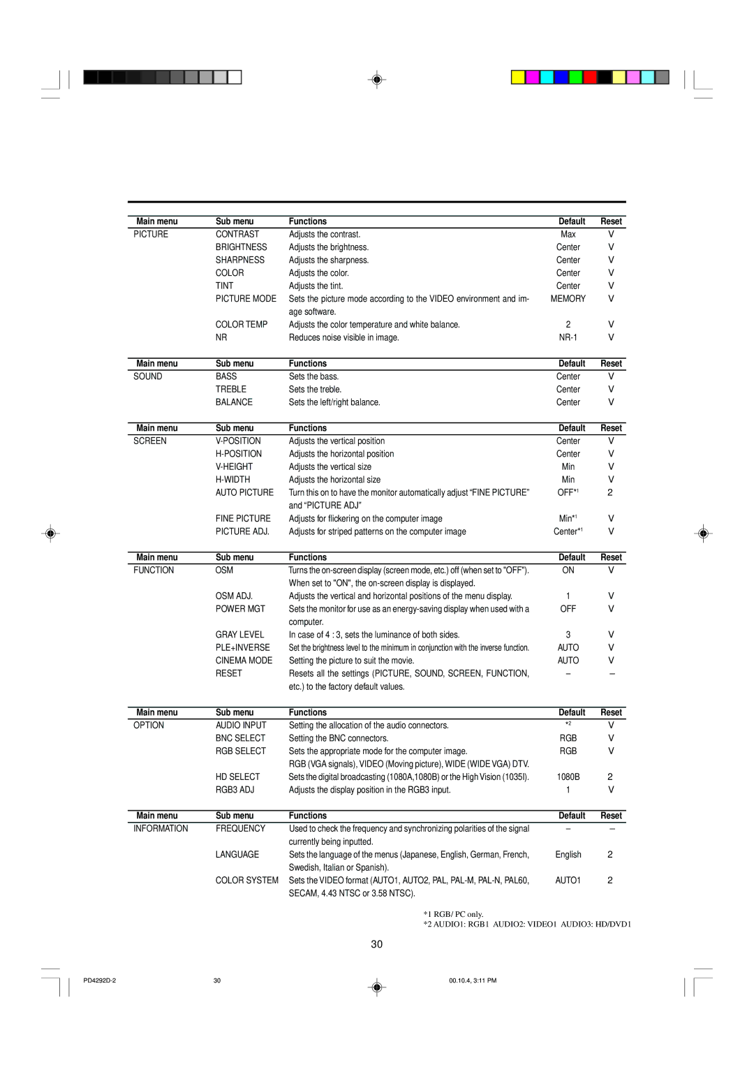 Marantz PD4292D manual Main menu Sub menu Functions Default Reset 