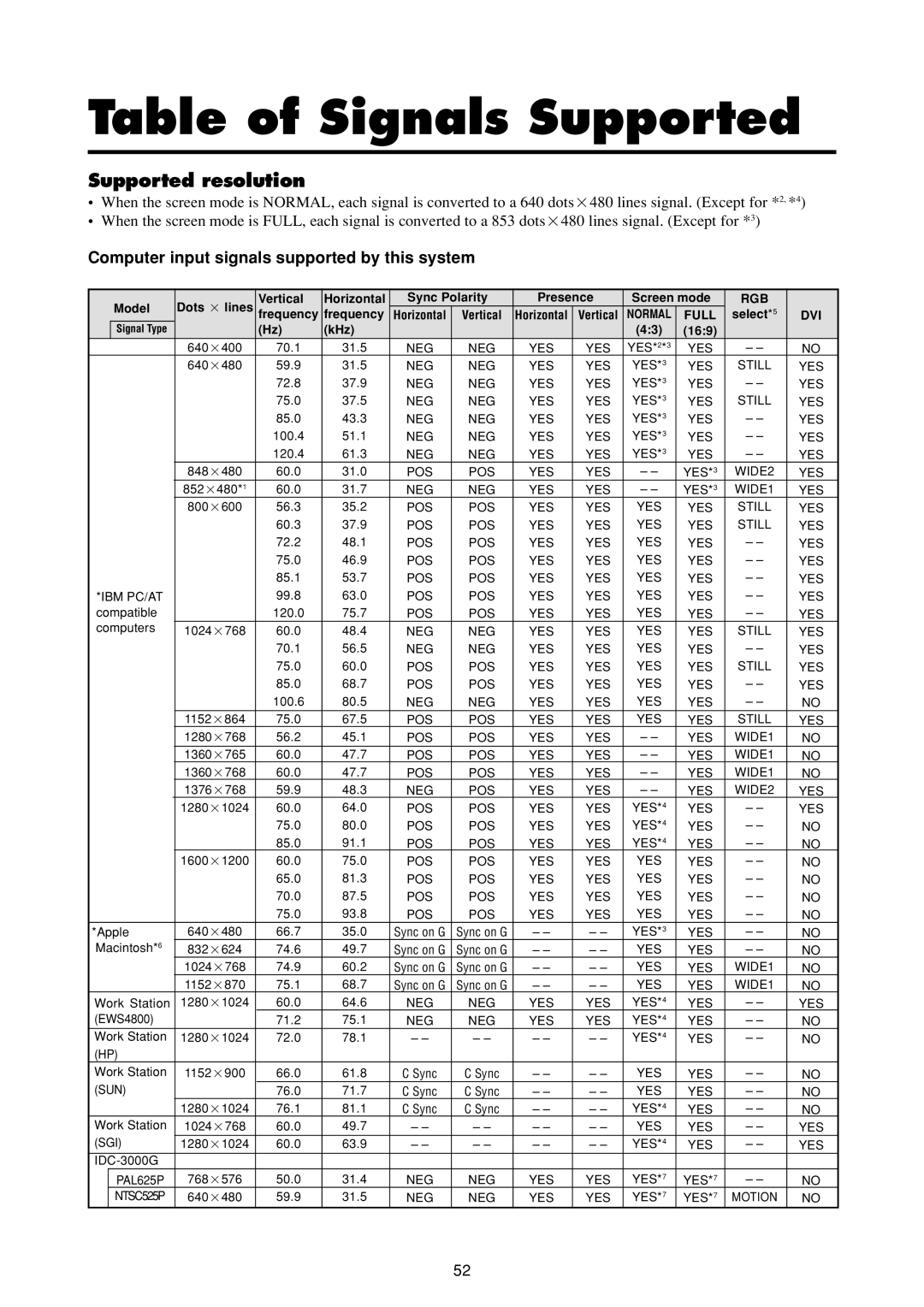 Marantz PD4293D manual Table of Signals Supported, Supported resolution, Computer input signals supported by this system 