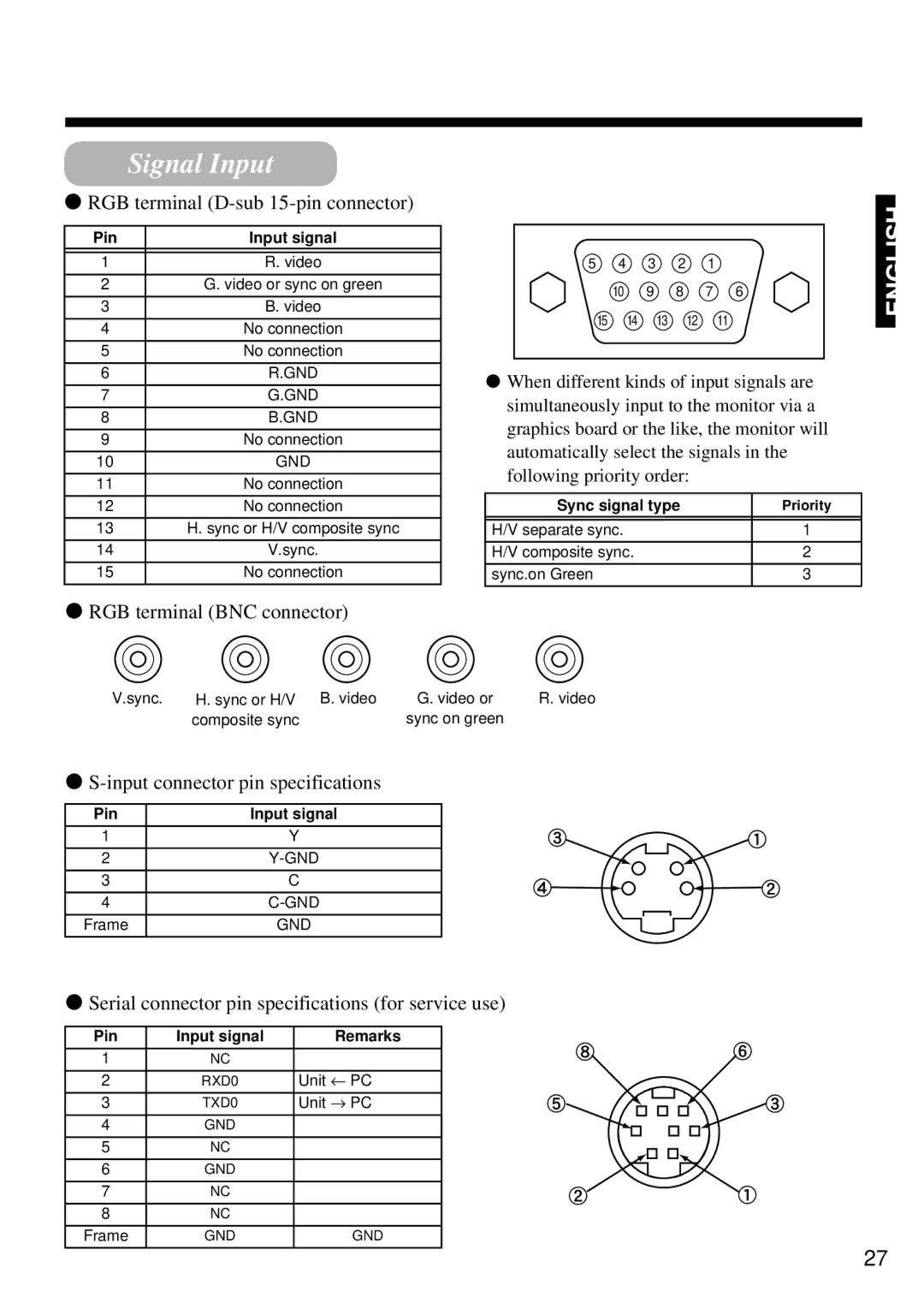 Marantz PD4298HD s user manual Signal Input, Sync signal type Priority, Pin Input signal Remarks 