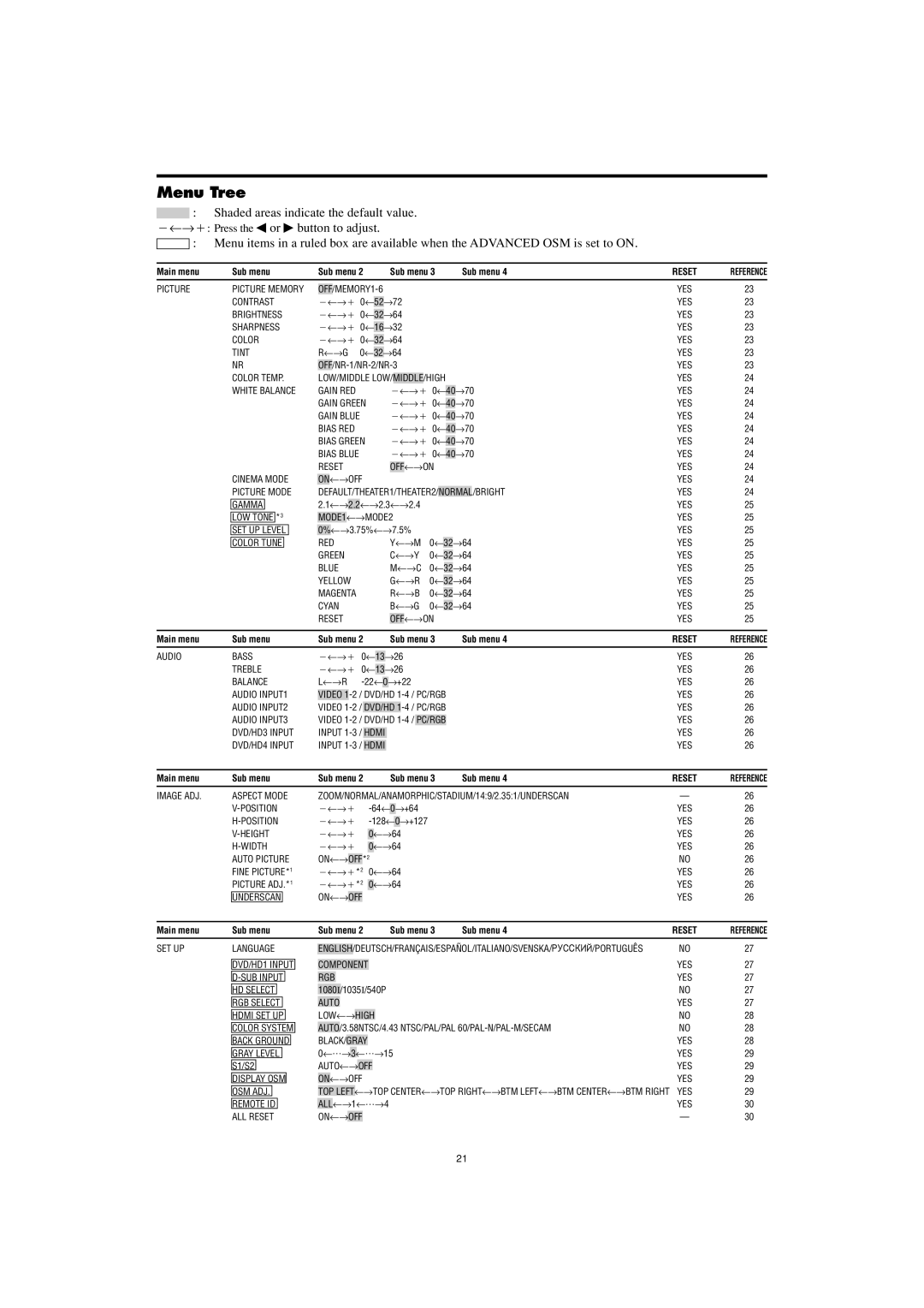 Marantz PD5001 manual Menu Tree, Main menu Sub menu Sub menu 3 Sub menu 