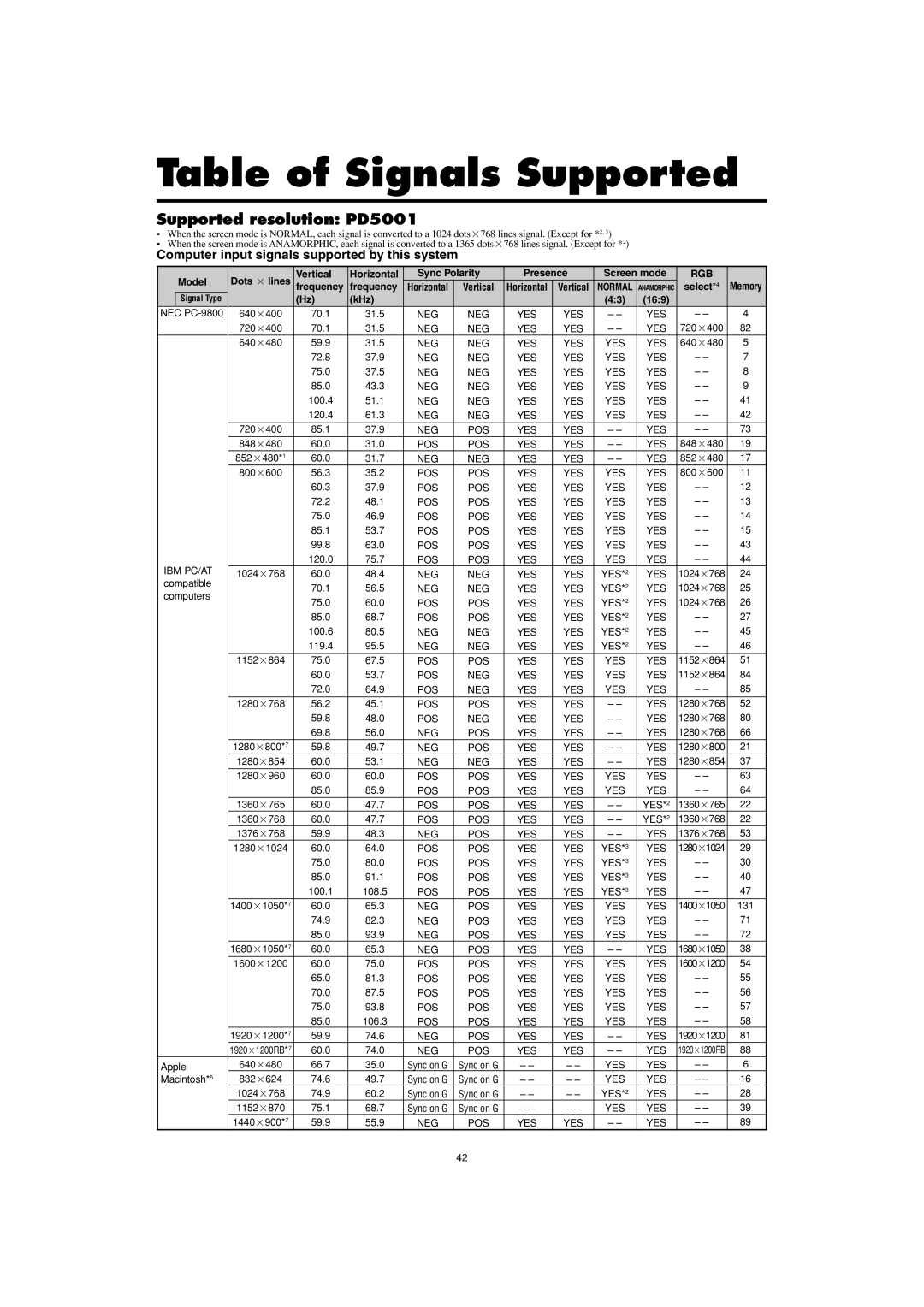 Marantz manual Supported resolution PD5001, Computer input signals supported by this system 