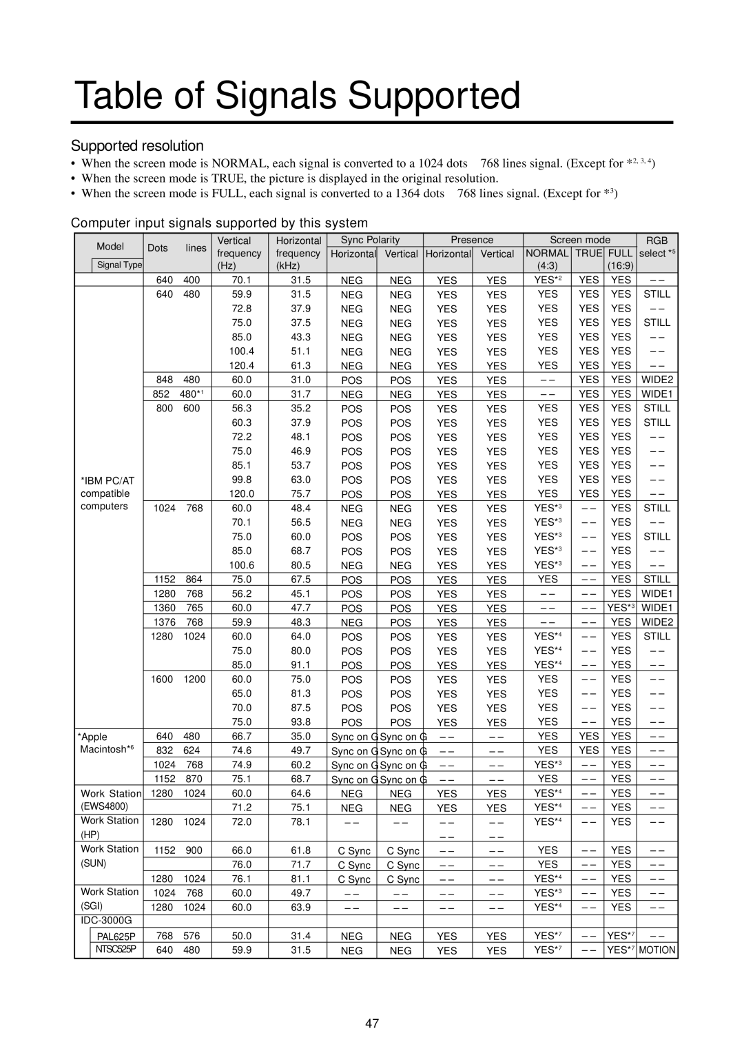 Marantz PD5010D manual Table of Signals Supported, Supported resolution, Computer input signals supported by this system 