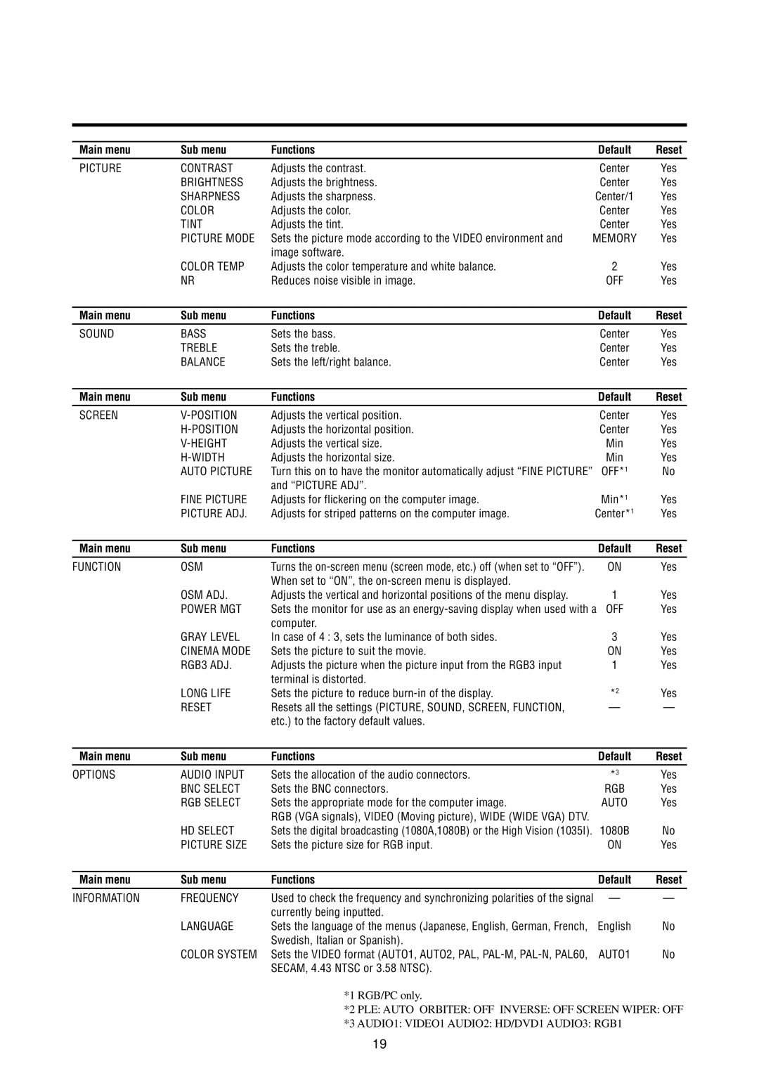 Marantz PD5020D manual Main menu Sub menu Functions 