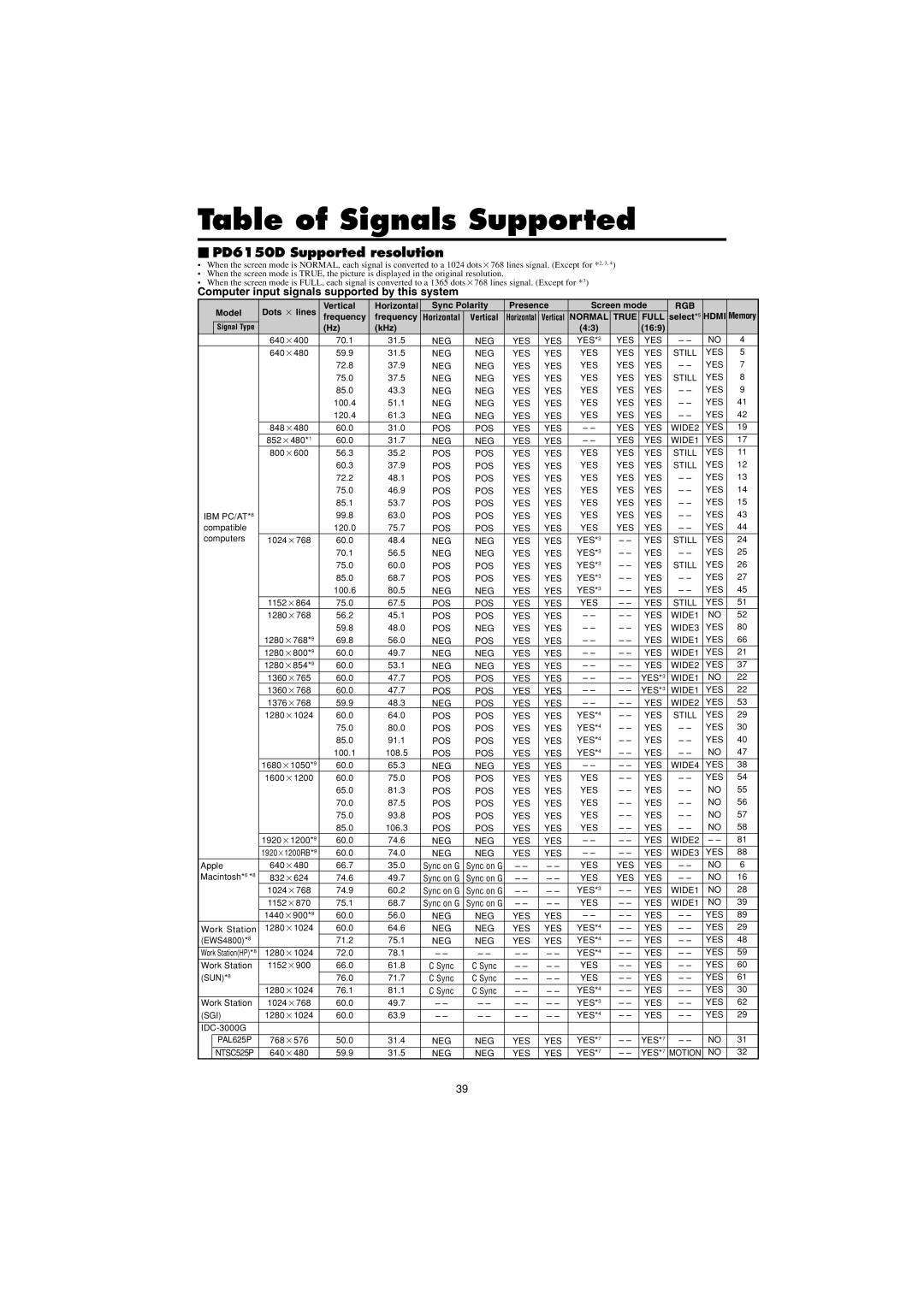 Marantz Table of Signals Supported,  PD6150D Supported resolution, Computer input signals supported by this system 