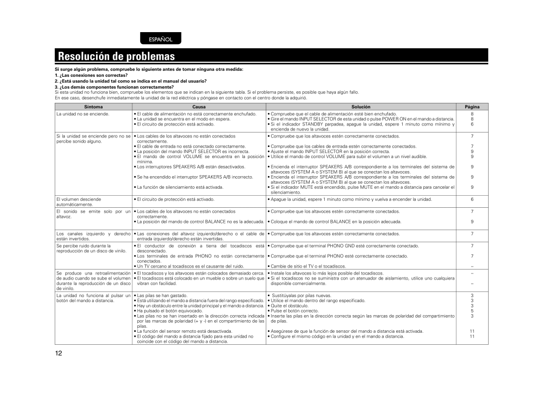 Marantz PM5004 manual Resolución de problemas, Síntoma Causa Solución Página 