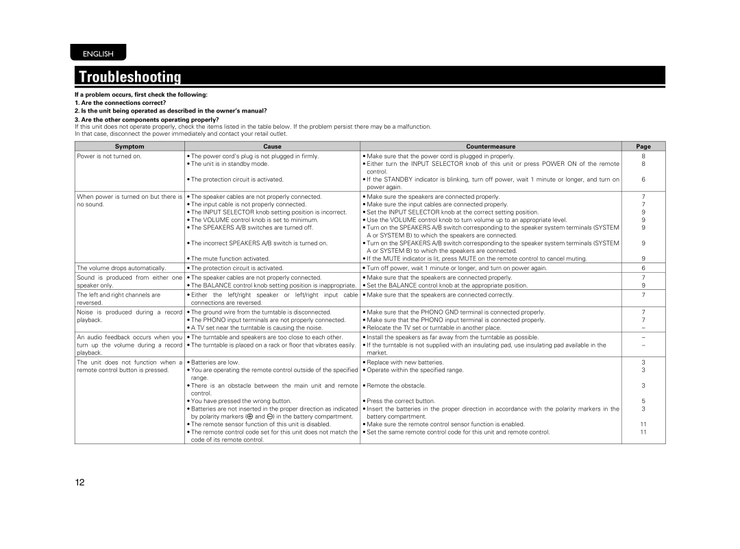 Marantz PM5004 manual Troubleshooting, Symptom Cause Countermeasure 