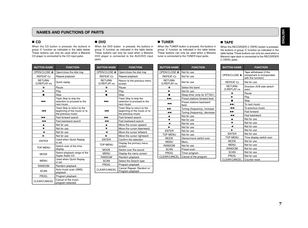 Marantz PM6002 manual Names and Functions of Parts, Dvd 