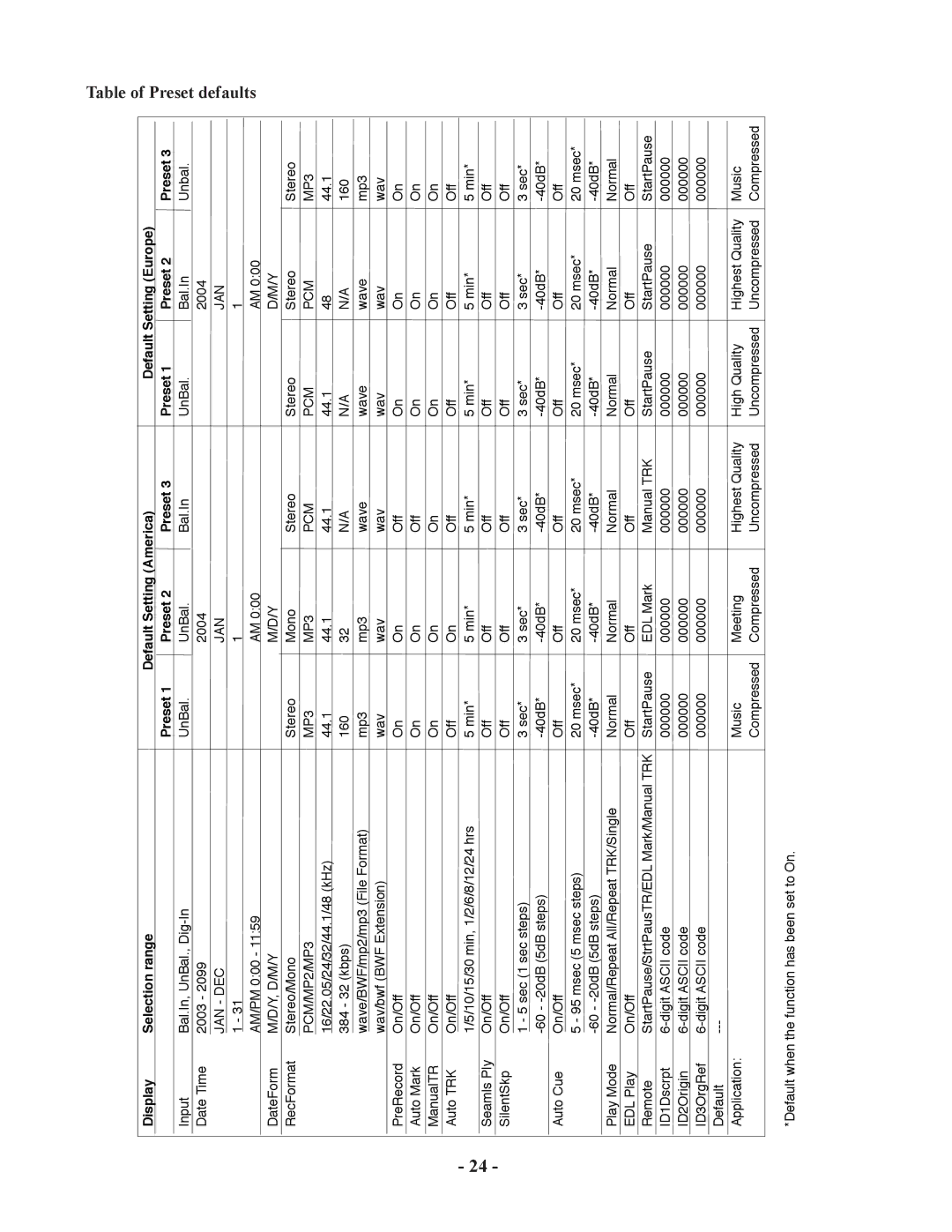 Marantz PMD570 manual Table of Preset defaults, PCM/MP2/MP3 