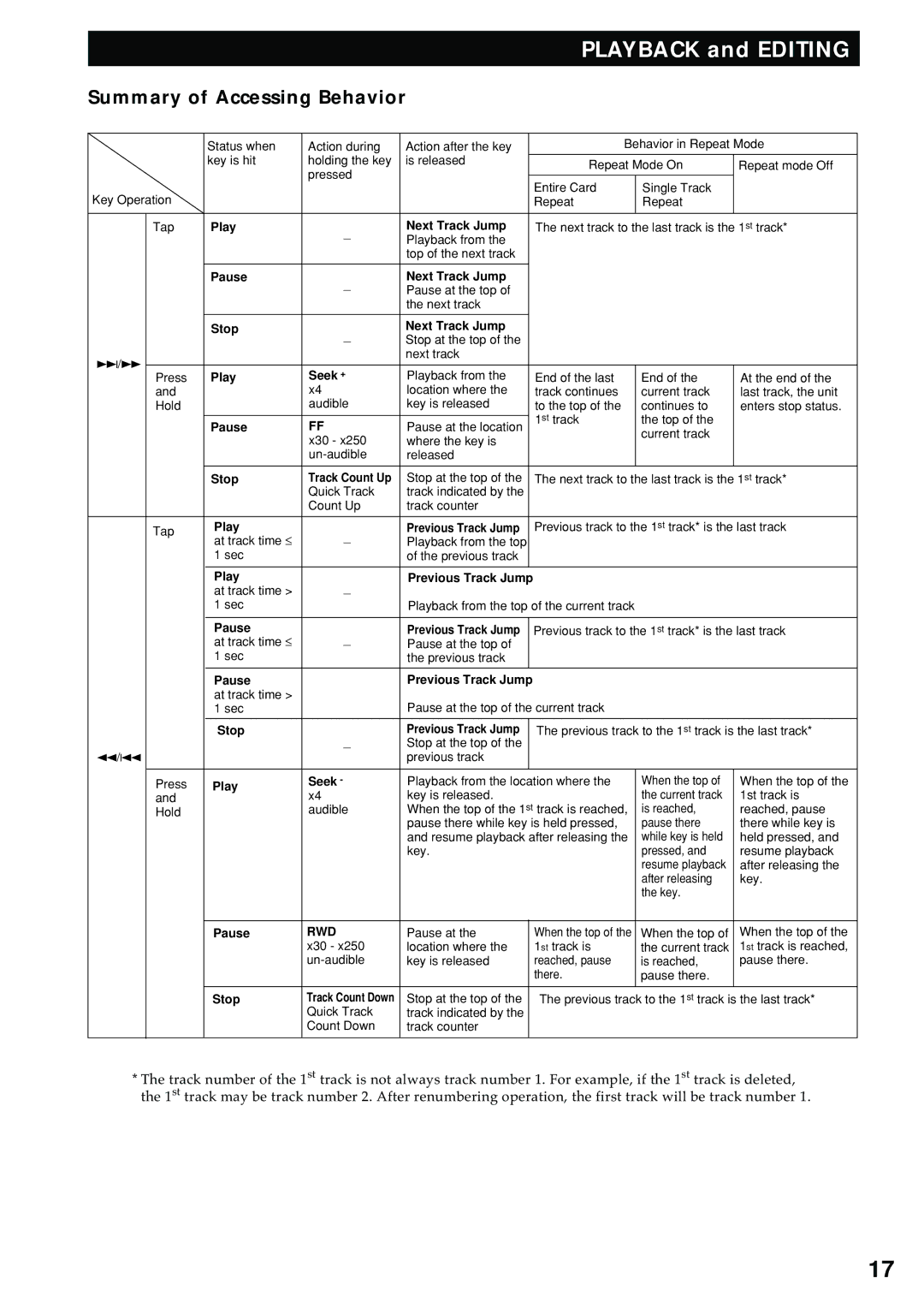 Marantz PMD680 manual Summary of Accessing Behavior, Next Track Jump Stop at the top of the next track 