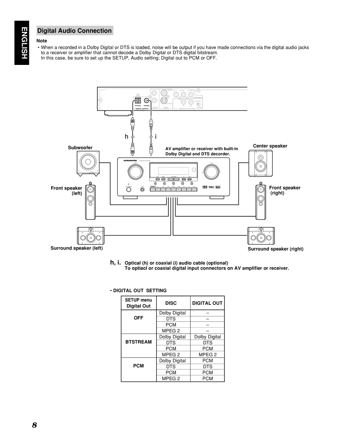 Marantz PMD910 manual Digital Audio Connection 