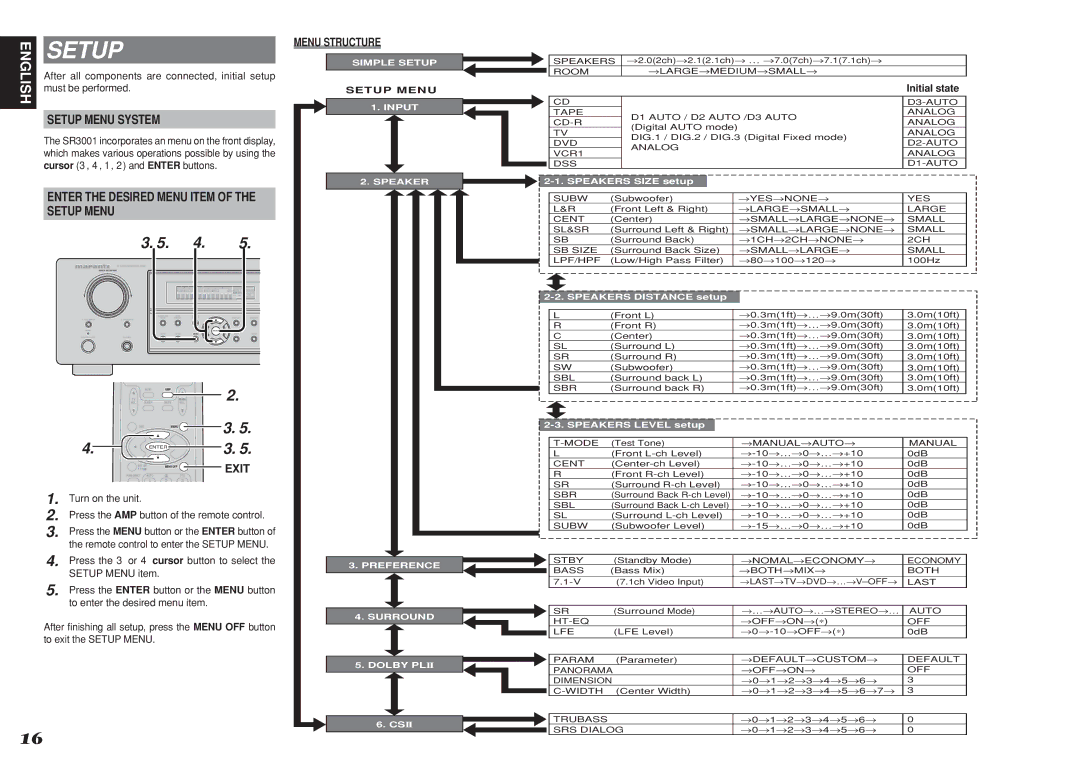 Marantz R3001 manual Setup Menu System, Enter the Desired Menu Item, Menu Structure 