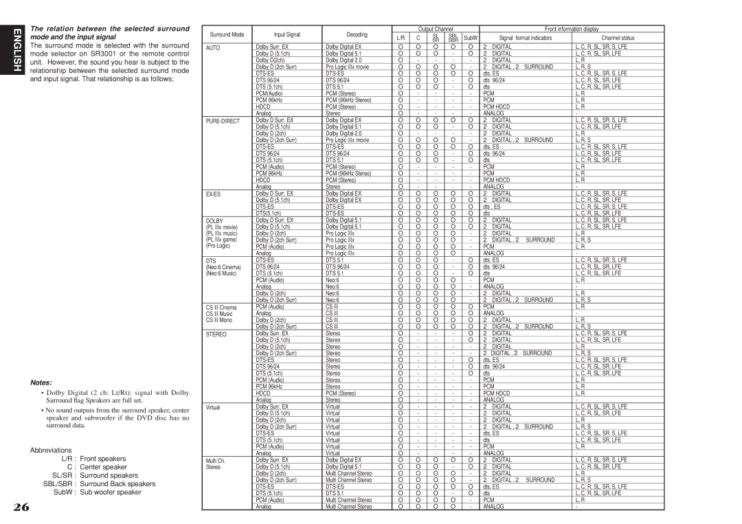 Marantz R3001 manual Relation between the selected surround, Mode and the input signal 